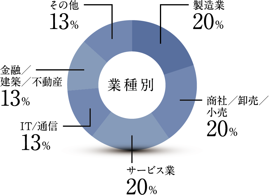 業種別円グラフ