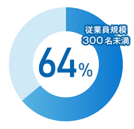 リクナビに掲載している企業の64％以上が従業員規模300名未満の中小企業です。